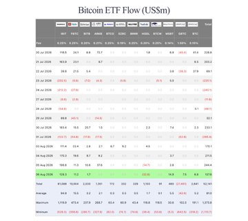 A data table titled 'Bitcoin ETF Flow (US$m)' showing daily fund flows for various Bitcoin ETFs with green and red highlighted values.