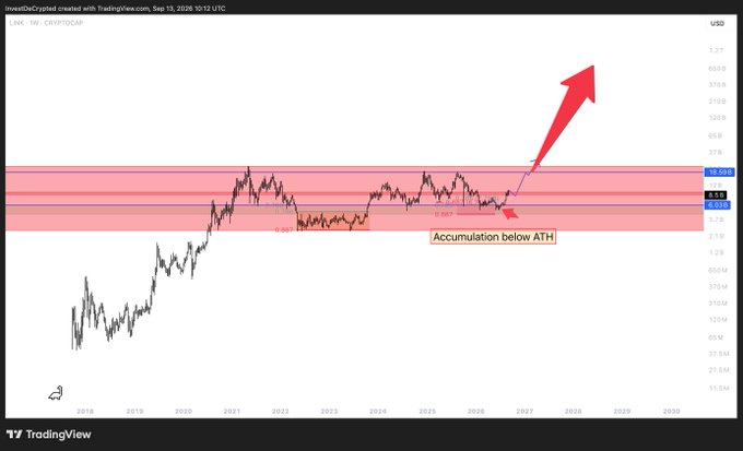 A TradingView price chart titled "InvestOnCryptoland created with TradingView.com, Sep 13, 2026 10:12 UTC", showing an "Accumulation below ATH" annotation with a red arrow pointing upward.