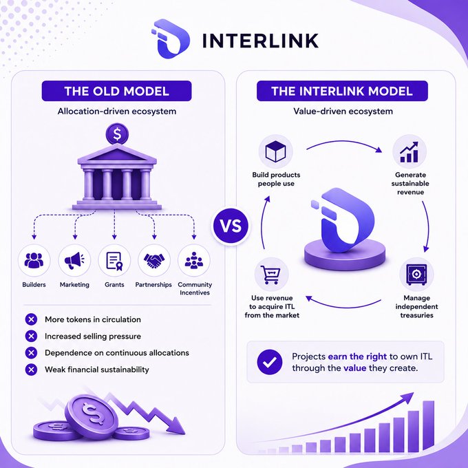 An INTERLINK marketing infographic comparing 'The Old Model' (allocation-driven ecosystem) versus 'The Interlink Model' (value-driven ecosystem), highlighting how projects earn the right to own ITL through the value they create.