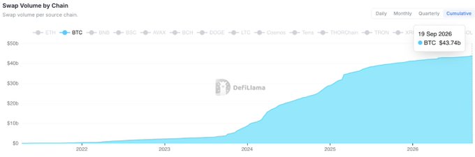 A chart titled 'Swap Volume by Chain' from DeFiLlama shows cumulative BTC swap volume reaching $43.7b as of 19 Sep 2026, with the 'Cumulative' tab selected.