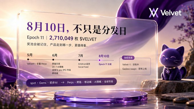 The image is a promotional graphic for Velvet Capital announcing Epoch 11 distribution on August 10, with 2,710,049 $VELVET tokens allocated, accompanied by a purple cat mascot. The graphic illustrates the platform's three-month evolution from spot trading, Gems, and initial AI features (May-July) to a complete ecosystem including Perps, social feed, and global markets by August 10, directly visualizing the narrative described in the accompanying post.