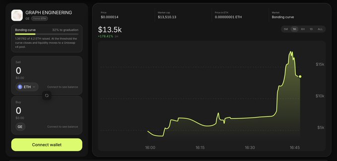The image displays a decentralized exchange dashboard for a token called "GRAPH ENGINEERING" ($GE), showing a bonding curve with a market cap of $13,510.13, price of $0.000014, and an ETH contract address (0x81cFc85179FFAa8939B425527b525B72EeFa7Ec9). The sharp price spike on the chart illustrates the volatile trading activity of this unauthorized token that the post's author claims was launched without their consent to exploit their name.