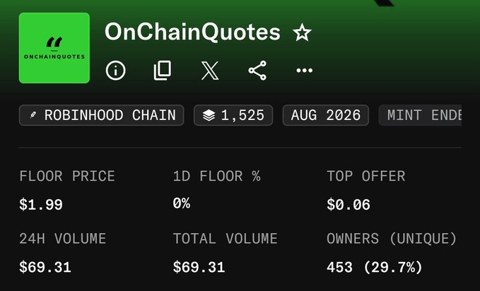 The image shows a NFT marketplace listing for the "OnChainQuotes" collection on Robinhood Chain, featuring a floor price of $1.99, a top offer of $0.06, and only 1,525 items minted in August 2026. The collection's low total volume of $69.31 and 453 unique owners (29.7%) reinforces the "1 OnChainQuotes and a dream" sentiment, highlighting how inexpensive and niche this NFT collection is.