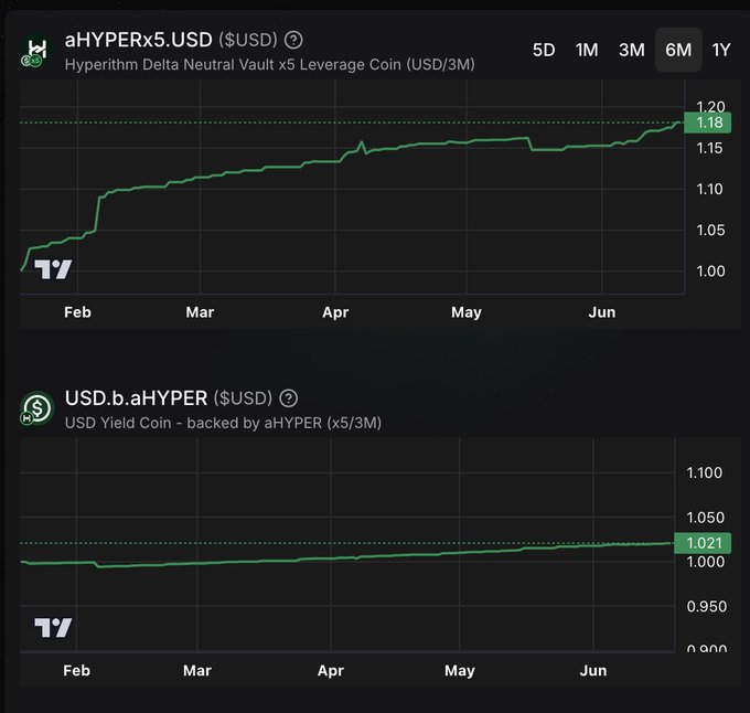 The image shows a chart comparing the performance of two assets, represented by US dollar symbols (USA and USHY), over time with different price points for each asset. The chart displays the change in value between multiple days, indicating fluctuations in market conditions. In addition to this visual representation, there is text present which provides context about the chart, such as "APY Junior tranche" or "Tranching @hyperithm yields on ... historic - yield ...". This information suggests that these two assets may be part of a diversified portfolio and could potentially affect each other in terms of risk and return. The focus is on how the image relates to the post, which appears to discuss the comparison between the two assets' performance or value changes over time.