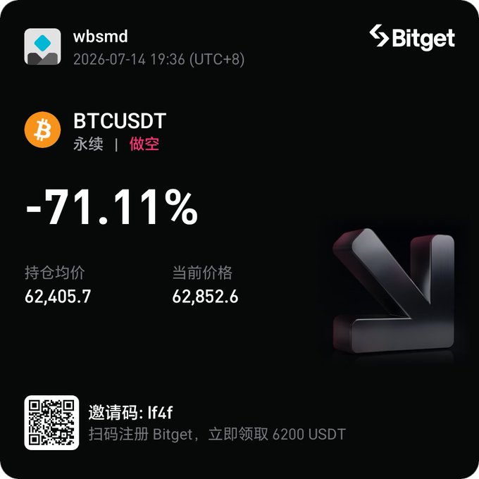 The image is a Bitget trading screenshot showing a BTCUSDT perpetual short position with a -71.11% loss, an average entry of $62,405.7, and current price at $62,852.6, from user "wbsmd" dated 2026-07-14. It illustrates the post's lament about a bleeding short position as Bitcoin unexpectedly rises against expectations.