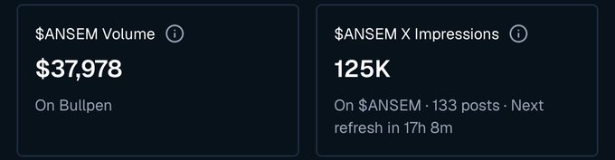 Two dashboard metric cards showing '$ANSEM Volume' of $37,978 on Bullpen, and '$ANSEM X Impressions' of 125K across 133 posts.