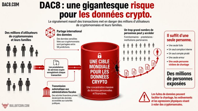 An infographic in French from DAC8.COM titled 'DAC8: une gigantesque risque pour les données crypto' warns about the massive risk to crypto data from automatic transmission to tax authorities, stating millions of users could be exposed.