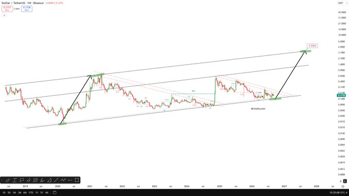 A weekly candlestick chart of Stellar/TetherUS ($XLM/USDT) on Binance shows a multi-year ascending channel pattern, with price currently consolidating near the lower boundary and a projected breakout arrow pointing to a target of 3.504. The chart's bullish technical setup aligns with the post's optimistic outlook for $XLM rallying toward $3.50 alongside $XRP.