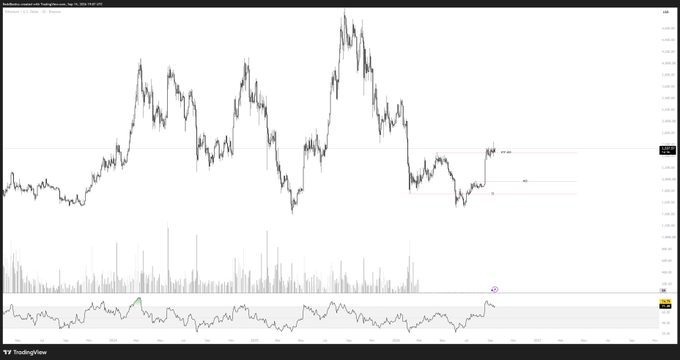 A TradingView financial chart displaying candlestick price action with volume bars and an oscillator indicator below.