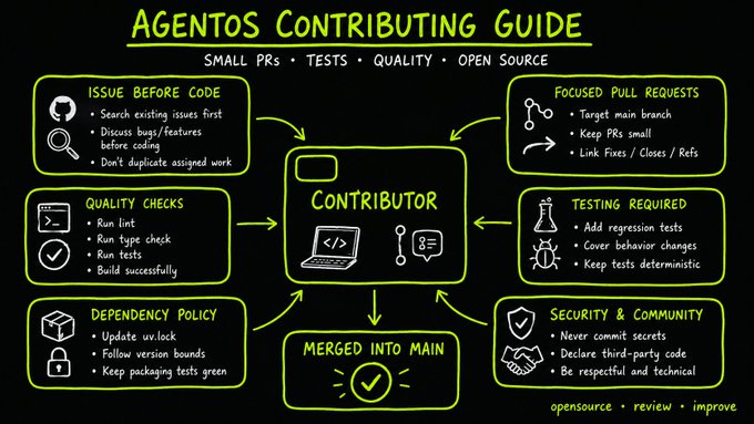 An illustrated 'AgentOS Contributing Guide' diagram outlining open source contribution best practices including issue management, focused pull requests, testing, quality checks, dependency policy, and security guidelines.