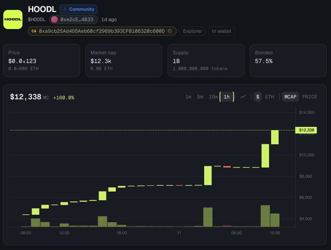 A cryptocurrency price chart interface for $HOODL showing a price of $0.0123, market cap of $12.3k, 1B supply, and a candlestick chart displaying a 180% increase to $12,338.