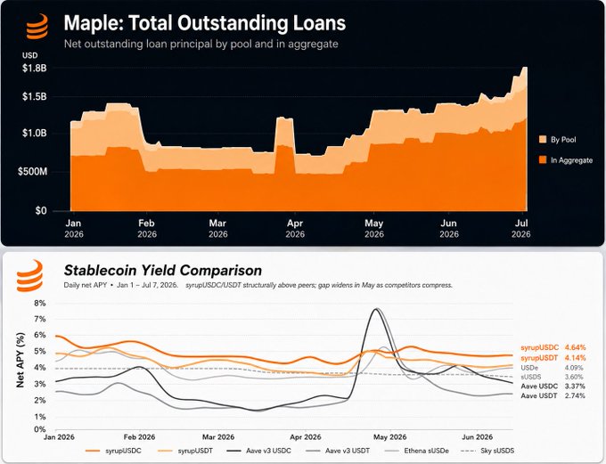 Financial charts showing Maple Total Outstanding Loans peaking near $1.8B and a Stablecoin Yield Comparison from Jan-Jul 2026, with syrupUSDC at 4.64% and syrupUSDT at 4.14% leading peers.