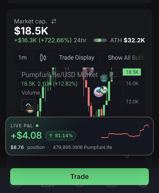 A cryptocurrency trading interface showing the 'PumpfunLife/USD' market with a market cap of '$18.5K', a live P&L of '+$4.08', and a green 'Trade' button.