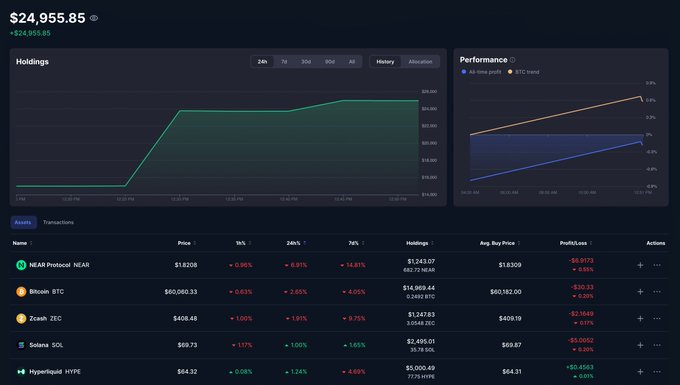A crypto portfolio dashboard showing $24,955.85 in total holdings across $BTC ($14,969.44), $SOL ($2,495.01), $ZEC ($1,247.63), $HYPE ($5,000.49), and $NEAR ($1,243.07), with 7-day performance trends displaying BTC (+0.05%) slightly outperforming BTC's market trend. The image visualizes the user's $25k allocation into top crypto CT coins, showing modest gains with $ZEC (+1.91%) and $SOL (+1.00%) leading while $NEAR underperformed (-0.91%).