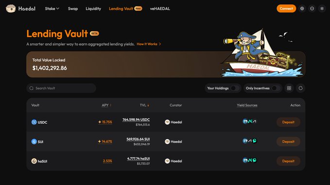 A screenshot of the Haedal Lending Vault interface showing a Total Value Locked of $1,402,292.86, with various yield options including USDC at 15.75% APY, SUI at 14.67% APY, and haSUI at 2.53% APY.