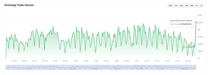 A green line chart titled 'Exchange Trade Volume' showing trading activity over several months, with a tooltip indicating 'Aug 11, 2026, 09:50:00 (GMT+8)' and a trade volume of 53,79,657,344.