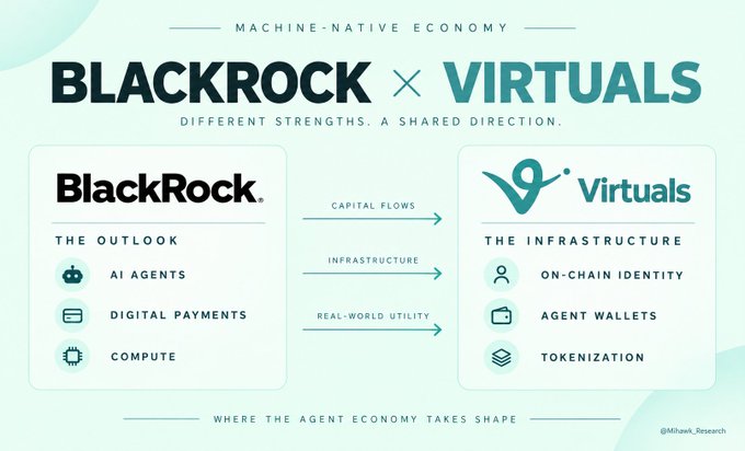An infographic titled "MACHINE-NATIVE ECONOMY" detailing a partnership between "BlackRock" and "Virtuals", highlighting "THE OUTLOOK" (AI Agents, Digital Payments, Compute) flowing into "THE INFRASTRUCTURE" (On-Chain Identity, Agent Wallets, Tokenization).