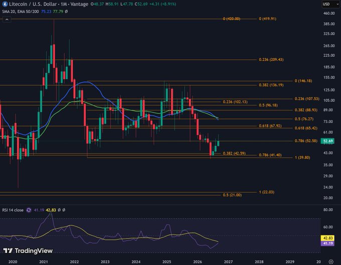 A TradingView monthly candlestick chart for Litecoin / U.S. Dollar (LTCUSD) showing SMA 20 at 75.32 and EMA 50/200 at 77.79, with Fibonacci retracement levels.