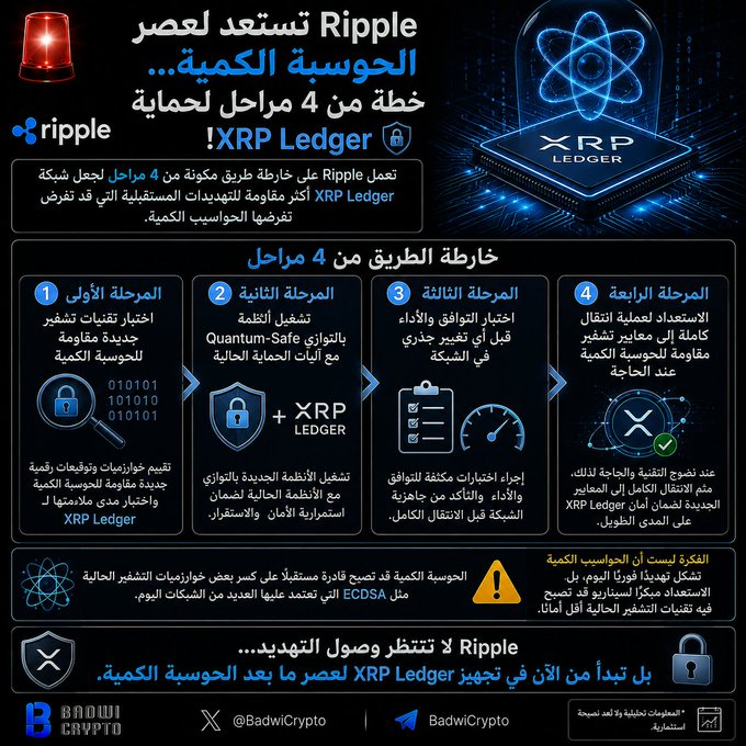 An Arabic infographic outlining Ripple's 4-phase roadmap to quantum-proof the XRP Ledger, detailing stages including new quantum-resistant encryption testing, Quantum-Safe signature system, network integration preparation, and full asset migration. The visual features the Ripple logo, quantum computing imagery, and the "Badwi Crypto" branding, complementing the post about Ripple's quantum computing defense strategy.