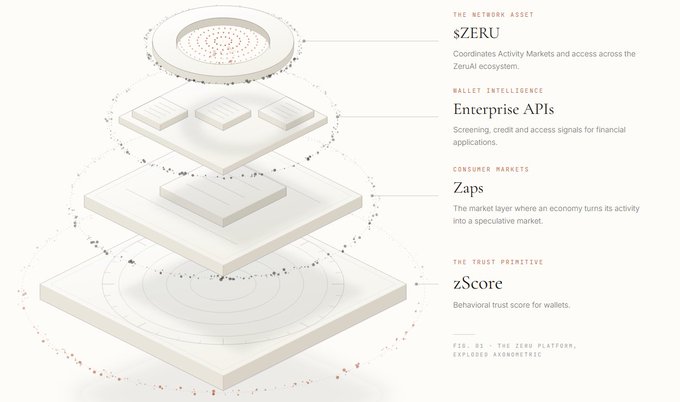 An exploded axometric diagram of the Zeru platform, illustrating its layered architecture from "zScore" (behavioral trust score for wallets) at the base, through "Zaps" (consumer markets), "Enterprise APIs" (wallet intelligence), up to "$ZERU" (the network asset) at the top.

The image visually reinforces the post's concept that Zeru functions as a "Trust Oracle" by showing how raw onchain wallet activity (trading, lending, borrowing, liquidity, staking, and protocol usage) is processed through its four hierarchical layers to generate a comprehensive, traceable credit profile in Web3.