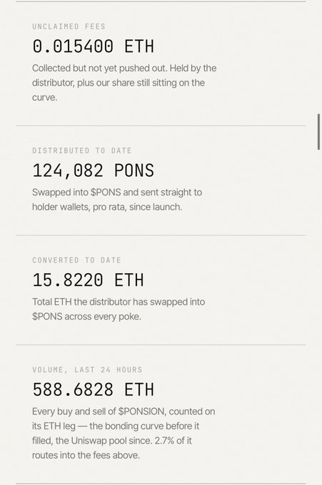 A dashboard screenshot showing unclaimed fees of 0.015400 ETH, 124,082 PONS distributed to date, 15.8220 ETH converted to date, and 588.6828 ETH in 24-hour $PONS volume. The image supports the post's claim by showing the real-time $PONS distribution metrics that would track progress toward the $100k total distribution milestone promised.