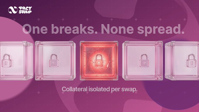 The image is a PactSwap promotional graphic with a purple background displaying five glass blocks containing lock icons, where the middle block is cracked and glowing red while the others remain intact, illustrating the tagline "One breaks. None spread" and "Collateral isolated per swap." This visually reinforces the post's message about how Pact's isolated collateral structure prevents the cascading risk inherent in protocols that tie security to their own bonded tokens.