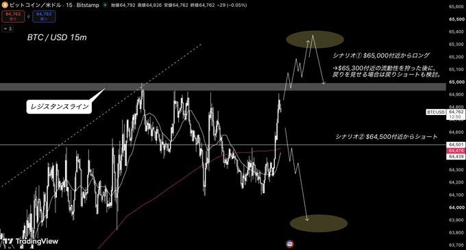 A Bitcoin/USD 15-minute candlestick chart from Bitstamp shows BTC oscillating around $64,762, with key resistance liquidity marked near $65,000–$65,300 (targeting long entries on a retest) and support zones around $64,500 for potential short setups, alongside a Japanese-labeled "レジスタンスライン" (resistance line) annotation that aligns with the post's analysis of BTC's tight range between $64,000–$65,000.