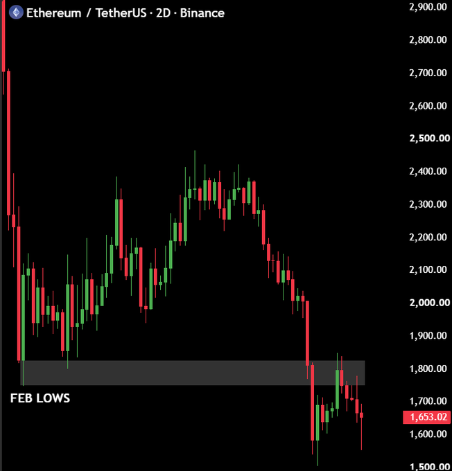 The image shows an intense downward trend of Bitcoin's February lows against Ethereum'sFebruary highs, with Bitcoin currently trading at 1,500 and Ethereum at 2,000, and theETH market experiencing a significant loss. This information is displayed in a chart format on a computer screen, providing a visual representation of how the cryptocurrency markets are performing in comparison to one another during this period. The image seems to be closely related to the current Bitcoin price being shown on the screen, emphasizing its downward trajectory compared to other cryptocurrencies like Ethereum.