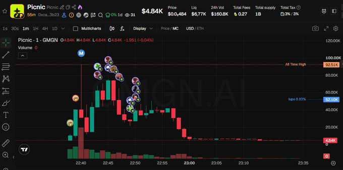 A cryptocurrency trading chart displays the token 'Picnic' with the ticker 'GMGN', showing a price of $4.84K and a recent sharp price decline.