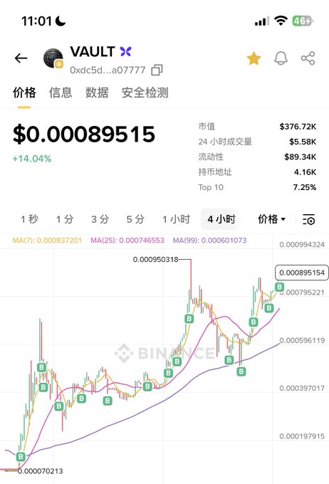 The image features a Bitcoin trading chart, with the title "从 CTO 到今天 $VAULT 买卖指标" displayed at the top. The stock price chart shows an upward trend for Bitcoin's value over time, indicating that it has been performing well recently. The post also provides information about a currency trading bot and its performance on different days of the week in China.