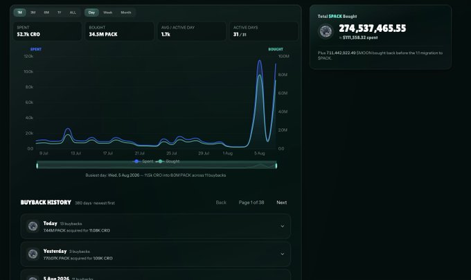 A dark-themed dashboard tracking $CRO and $PACK buyback metrics, displaying 22.71% CRO bought, 34.5M PACK bought, and a total SPACK bought of 274,537,465.55 (511,332,223.92 $pack) on BNBChain, alongside a buyback history list. The dashboard visually supports the post's message about ongoing buyback efforts using 50% of product revenues, though it shows a strong recent spike contrasting with the "not much" tone described.