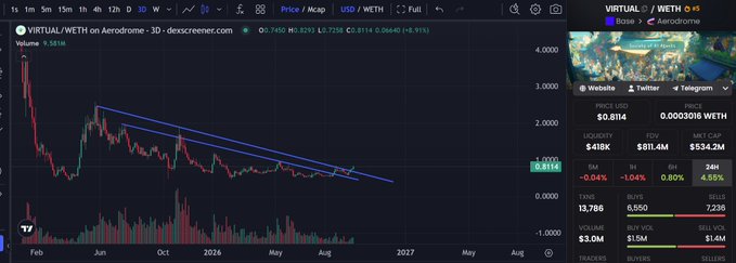 A cryptocurrency price chart for VIRTUAL/WETH on Aerodrome showing a downward price trend with blue trendlines, current price of $0.8114, and a market cap of $534.2M.