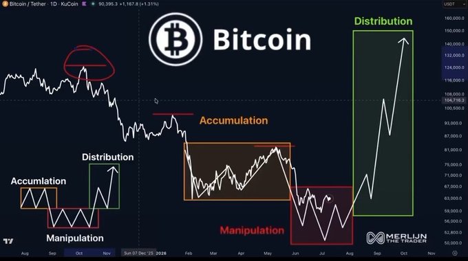 A Bitcoin/USDT daily candlestick chart illustrates a Wyckoff market cycle interpretation, labeling phases of Accumulation, Manipulation, and Distribution across various price ranges from August through projected late 2024/early 2025. The chart, from Merlijn The Trader, shows Bitcoin trading at 90,395.3 USDT and suggests a potential major price surge (Distribution) toward 140,000–160,000 USDT following the cycle phases.