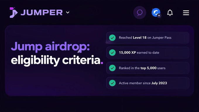 A screenshot of Jumper's website displaying "Jump airdrop: eligibility criteria" with a checklist showing the user has reached Level 18, earned 15,000 XP, ranked in the top 5,000 users, and been an active member since July 2023. This aligns with the post's thesis that meaningful XP accumulation through years of activity qualifies users for the $JUMP airdrop.