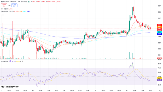 "Technical Analysis: NEXO/USDT Executive Summary Nexo (NEXO)"