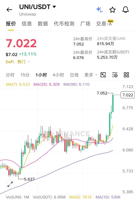A cryptocurrency trading chart shows UNI/USDT (Uniswap) priced at $7.022, up 13.11%, with a 24-hour high of $7.052 and a candlestick chart displaying moving averages (MA7: 6.523, MA25: 6.309, MA99: 6.110).