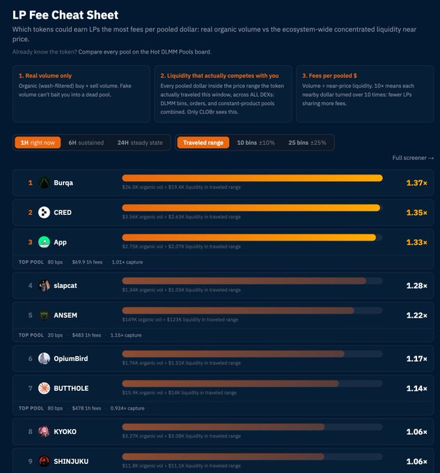 An 'LP Fee Cheat Sheet' ranking tokens by fees per pooled dollar, with Burqa (1.37x), CRED (1.35x), and App (1.33x) leading the top three spots.