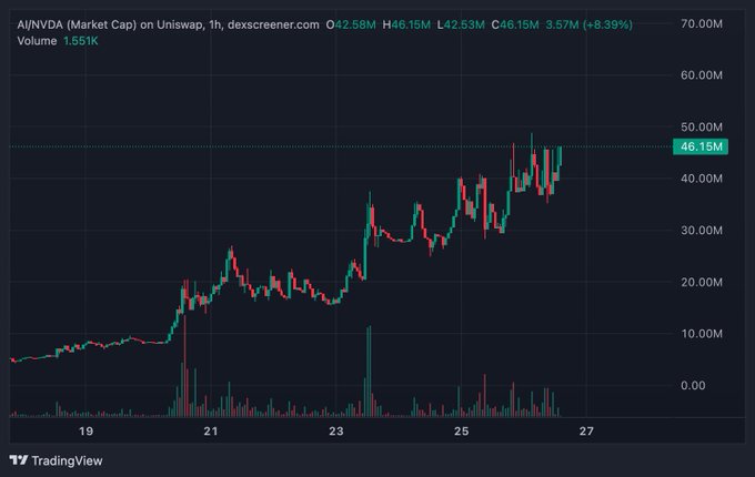 TradingView candlestick chart titled 'AI/NVDA (Market Cap) on Uniswap, 1h, dexscreener.com' showing price of 46.15M with +8.39% gain and volume of 1.551K.
