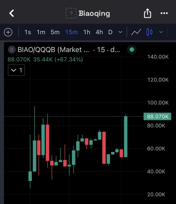 A candlestick chart on the Binance app showing BIAO/QQQ trading pair on 15-minute timeframe, currently priced at 88.070K (+67.34%).