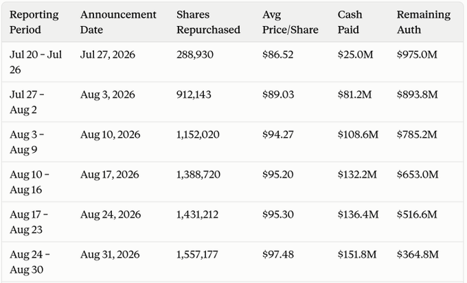 A table showing share repurchase data over six reporting periods from July 20 to August 30, 2026, tracking shares repurchased, average price per share, cash paid, and remaining authorization, declining from $975.0M to $364.8M.