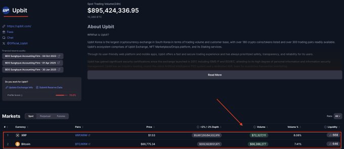 The image displays the Upbit spot trading dashboard showing a spot trading volume of $895,424,336.95, with an arrow pointing to the Markets ranking where XRP (#1) sits above Bitcoin (#2) with volumes of $15,383,911 and $10,398,277 respectively. This visualizes the post's claim that XRP has overtaken BTC as the top-traded asset on South Korea's largest crypto exchange.