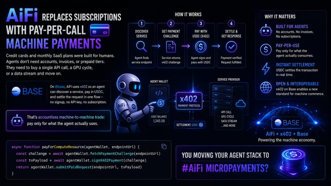 An infographic explaining AiFi replacing subscriptions with pay-per-call machine payments on Base, showing the x402 payment protocol workflow between agents and service providers.