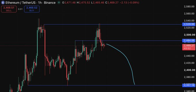 Ethereum/USDT (ETHUSDT) 1-hour Binance chart showing price at 2,469.27 with a curved line suggesting a sharp decline toward the 2,357.18 support level.