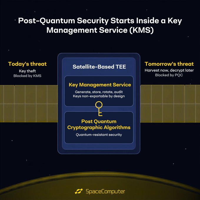An infographic titled 'Post-Quantum Security Starts Inside a Key Management Service (KMS)' from SpaceComputer, illustrating how a Satellite-Based TEE, Key Management Service, and Post Quantum Cryptographic Algorithms work together to block today's key theft and tomorrow's 'harvest now, decrypt later' threats.