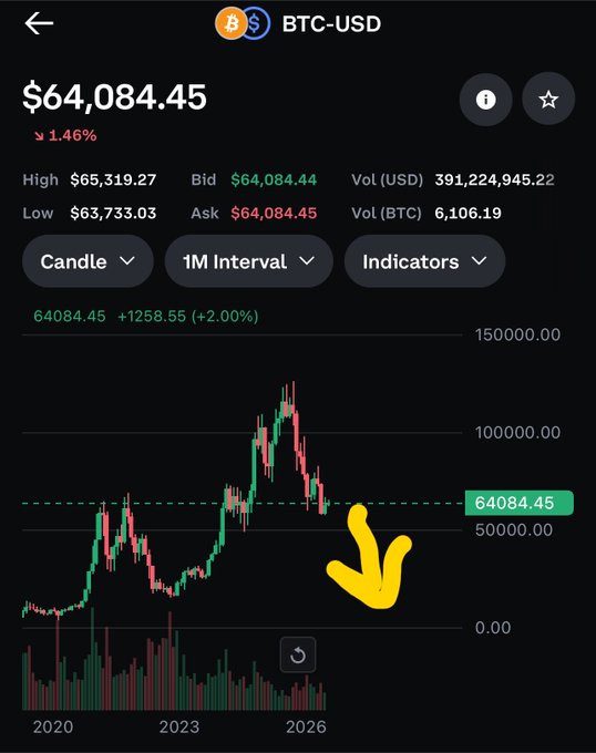 A mobile trading app screenshot showing the BTC-USD price at $64,084.45 with a 1.46% decline, featuring a yellow arrow pointing to the chart.