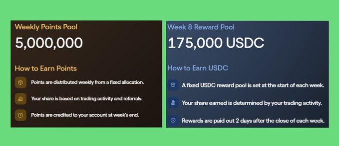 An informational graphic showing a 'Weekly Points Pool' of 5,000,000 and a 'Week 8 Reward Pool' of 175,000 USDC with details on how to earn points and rewards based on trading activity.