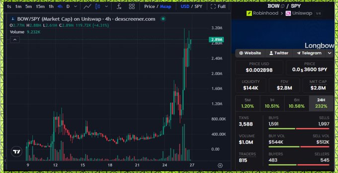 A trading chart from Dexscreener displays the BOW/SPY token pair, showing a price of $0.002898 with a 10.58% gain over 6 hours, $2.8M market cap, and $2.8M liquidity. The chart illustrates a recent sharp upward spike from the $0.002580 level, supporting the poster's bullish sentiment about Longbow being picked up by solid wallets.