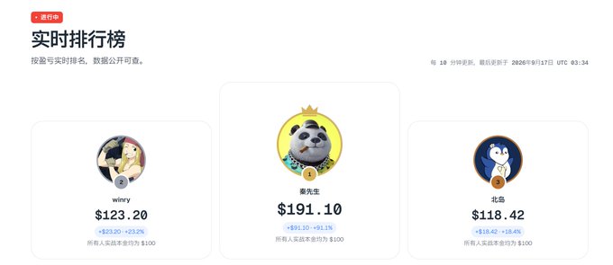 A Chinese-language real-time leaderboard titled '实时排行榜' displaying three ranked users—'winy' ($123.20), '最先无' ($191.10), and '北岛' ($118.42)—with their respective profit and percentage changes.