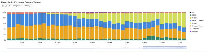 A stacked bar chart showing Hyperliquid's Perpetual Futures Volume from November 2024 to July 2025, broken down by categories including HIP-3, Bitcoin, Other L1 Tokens, RWAs, Project Tokens, AI Agents, and Memes.