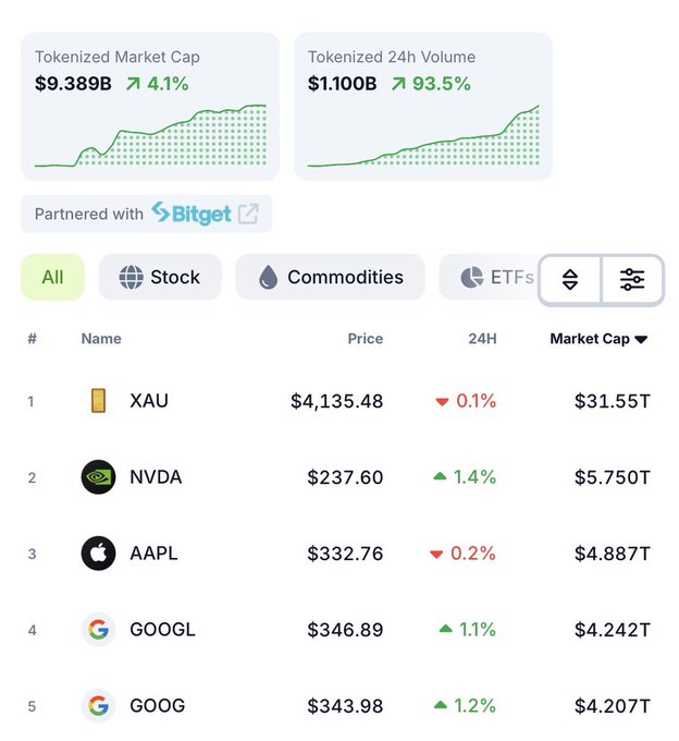 A screenshot of CoinGecko's RWA (Real World Assets) tracker page shows a tokenized market cap of $9.389B (up 4.1%) and 24h volume of $1.100B (up 93.5%), with the top tokenized assets being gold (XAU) at $4,135.48, followed by stocks NVDA ($237.60), AAPL ($332.76), GOOGL ($346.89), and GOOG ($343.98). The image illustrates the post's point about using CoinGecko's RWA page to monitor tokenized real-world assets like stocks, commodities, and treasuries in real time.